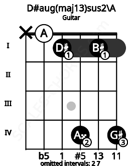 Fretboard image for the D#aug(maj13)sus2\A chord on guitar frets: x 0 1 4 1 4