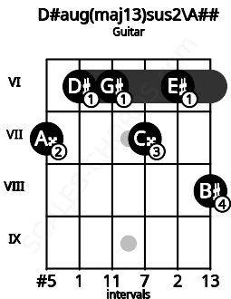 Fretboard image for the D#aug(maj13)sus2\A## chord on guitar frets: 7 6 6 7 6 8