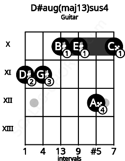 Fretboard image for the D#aug(maj13)sus4 chord on guitar frets: 11 11 10 10 12 10