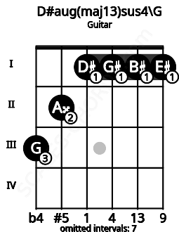Fretboard image for the D#aug(maj13)sus4\G chord on guitar frets: 3 2 1 1 1 1