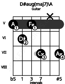Fretboard image for the D#aug(maj7)\A chord on guitar frets: 5 6 5 7 x 7