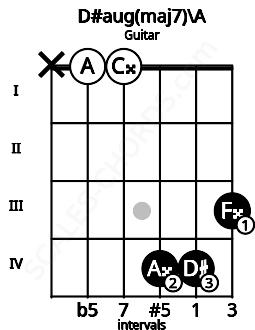 Fretboard image for the D#aug(maj7)\A chord on guitar frets: x 0 0 4 4 3