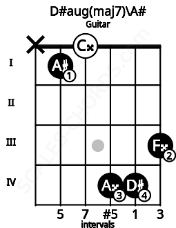 Fretboard image for the D#aug(maj7)\A# chord on guitar frets: x 1 0 4 4 3