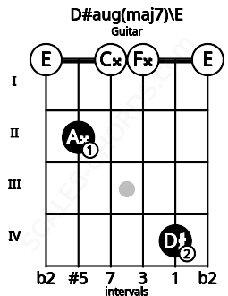 Fretboard image for the D#aug(maj7)\E chord on guitar frets: 0 2 0 0 4 0