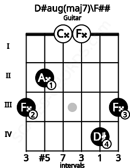 Fretboard image for the D#aug(maj7)\F## chord on guitar frets: 3 2 0 0 4 3