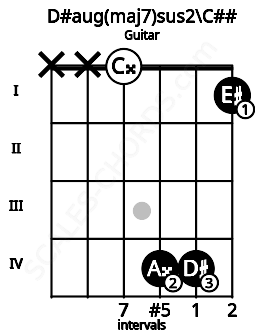Fretboard image for the D#aug(maj7)sus2\C## chord on guitar frets: x x 0 4 4 1