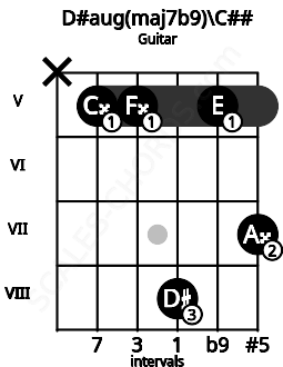 Fretboard image for the D#aug(maj7b9)\C## chord on guitar frets: x 5 5 8 5 7