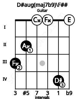 Fretboard image for the D#aug(maj7b9)\F## chord on guitar frets: 3 2 0 0 4 0