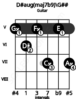 Fretboard image for the D#aug(maj7b9)\G## chord on guitar frets: 5 6 5 7 5 7