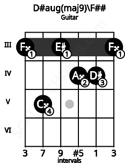 Fretboard image for the D#aug(maj9)\F## chord on guitar frets: 3 5 3 4 4 3