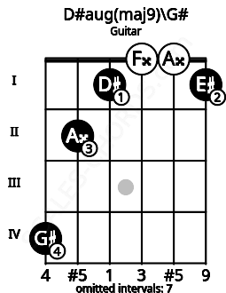 Fretboard image for the D#aug(maj9)\G# chord on guitar frets: 4 2 1 0 0 1