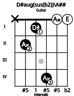 Fretboard image for the D#aug(sus(b2))\A## chord on guitar frets: x 2 1 4 0 0