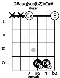 Fretboard image for the D#aug(sus(b2))\D chord on guitar frets: x x 0 4 4 0