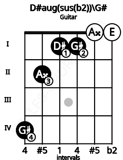 Fretboard image for the D#aug(sus(b2))\G# chord on guitar frets: 4 2 1 1 0 0