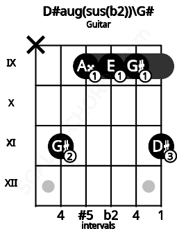 Fretboard image for the D#aug(sus(b2))\G# chord on guitar frets: x 11 9 9 9 11