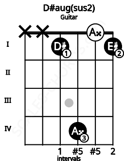 Fretboard image for the D#aug(sus2) chord on guitar frets: x x 1 4 0 1