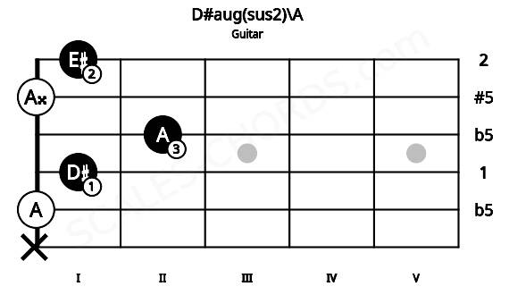 Fretboard image for the D#aug(sus2)\A chord on guitar frets: x 0 1 2 0 1