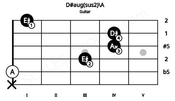 Fretboard image for the D#aug(sus2)\A chord on guitar frets: x 0 3 4 4 1