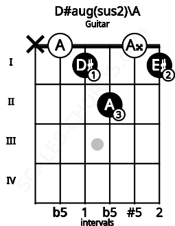 Fretboard image for the D#aug(sus2)\A chord on guitar frets: x 0 1 2 0 1
