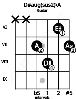 Fretboard image for the D#aug(sus2)\A chord on guitar frets: x x 7 8 6 7
