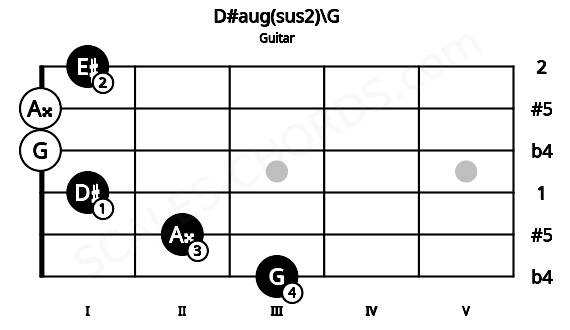 Fretboard image for the D#aug(sus2)\G chord on guitar frets: 3 2 1 0 0 1