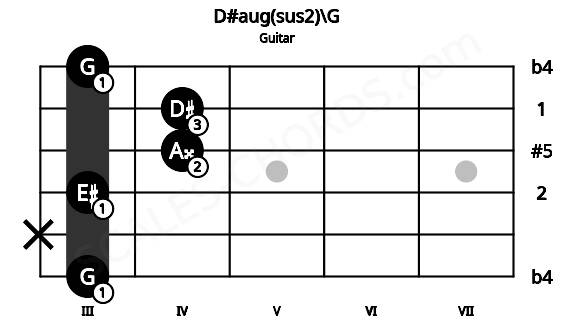 Fretboard image for the D#aug(sus2)\G chord on guitar frets: 3 x 3 4 4 3