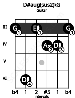 Fretboard image for the D#aug(sus2)\G chord on guitar frets: 3 6 3 4 4 3
