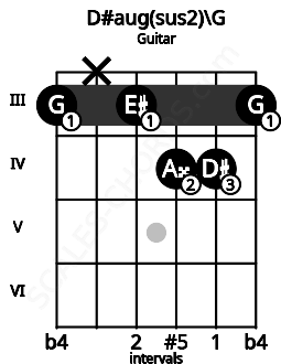 Fretboard image for the D#aug(sus2)\G chord on guitar frets: 3 x 3 4 4 3