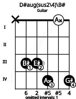 Fretboard image for the D#aug(sus2\4)\B# chord on guitar frets: x 3 3 4 0 4