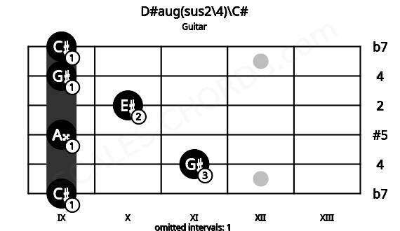 Fretboard image for the D#aug(sus2\4)\C# chord on guitar frets: 9 11 9 10 9 9
