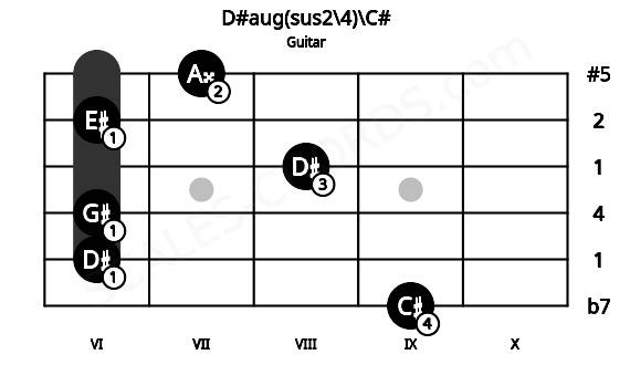 Fretboard image for the D#aug(sus2\4)\C# chord on guitar frets: 9 6 6 8 6 7