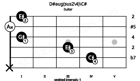 Fretboard image for the D#aug(sus2\4)\C# chord on guitar frets: x 4 3 1 0 1