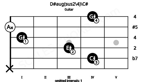 Fretboard image for the D#aug(sus2\4)\C# chord on guitar frets: x 4 3 1 0 4