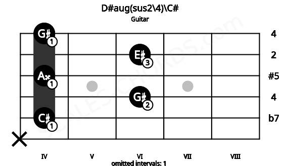 Fretboard image for the D#aug(sus2\4)\C# chord on guitar frets: x 4 6 4 6 4