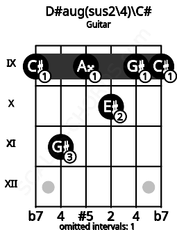 Fretboard image for the D#aug(sus2/4)\C# chord on guitar frets: 9 11 9 10 9 9