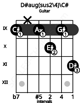 Fretboard image for the D#aug(sus2\4)\C# chord on guitar frets: 9 x 9 10 9 11
