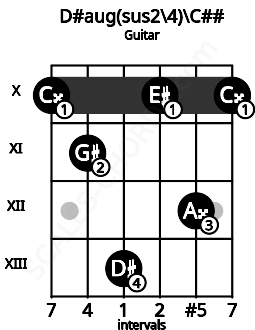 Fretboard image for the D#aug(sus2/4)\D chord on guitar frets: 10 11 13 10 12 10