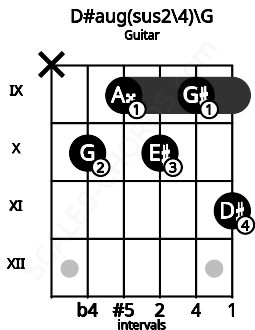 Fretboard image for the D#aug(sus2/4)\G chord on guitar frets: x 10 9 10 9 11
