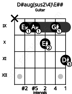 Fretboard image for the D#aug(sus2/4)\Gb chord on guitar frets: x 9 9 10 9 11