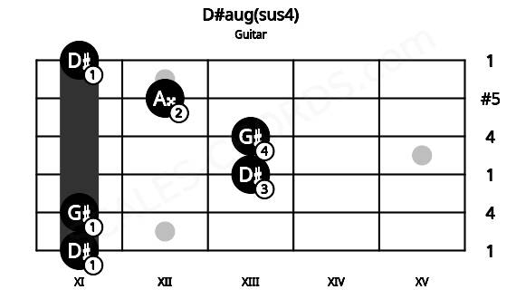 Fretboard image for the D#aug(sus4) chord on guitar frets: 11 11 13 13 12 11