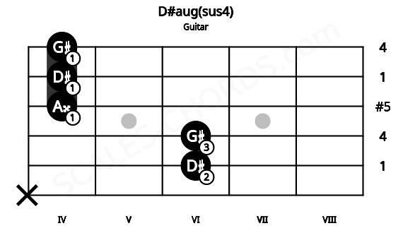 Fretboard image for the D#aug(sus4) chord on guitar frets: x 6 6 4 4 4