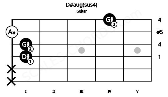 Fretboard image for the D#aug(sus4) chord on guitar frets: x x 1 1 0 4