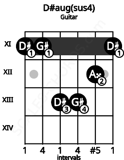 Fretboard image for the D#aug(sus4) chord on guitar frets: 11 11 13 13 12 11