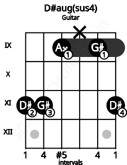 Fretboard image for the D#aug(sus4) chord on guitar frets: 11 11 9 x 9 11