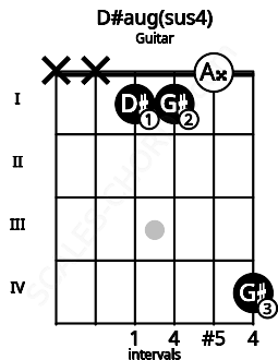 Fretboard image for the D#aug(sus4) chord on guitar frets: x x 1 1 0 4