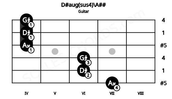 Fretboard image for the D#aug(sus4)\A## chord on guitar frets: 7 6 6 4 4 4