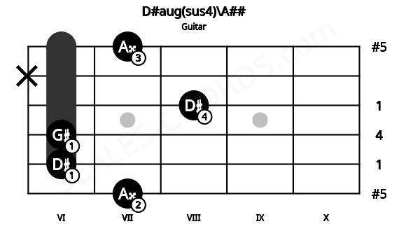 Fretboard image for the D#aug(sus4)\A## chord on guitar frets: 7 6 6 8 x 7