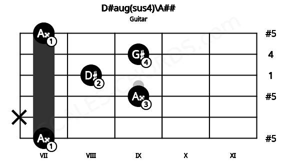 Fretboard image for the D#aug(sus4)\A## chord on guitar frets: 7 x 9 8 9 7