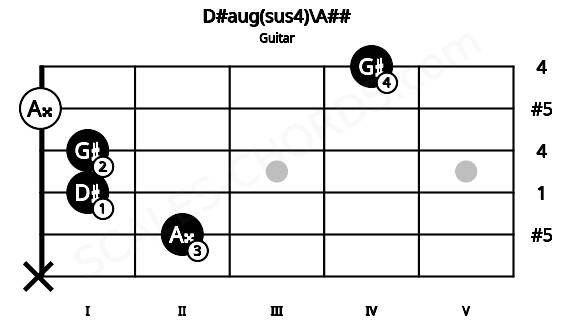 Fretboard image for the D#aug(sus4)\A## chord on guitar frets: x 2 1 1 0 4