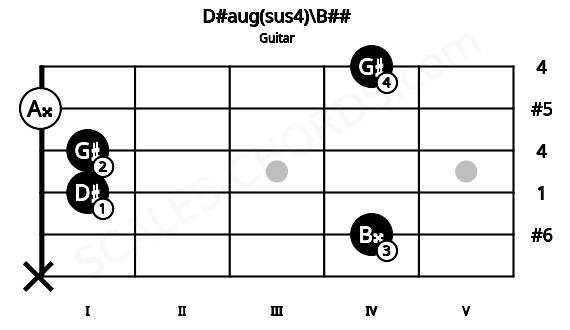 Fretboard image for the D#aug(sus4)\B## chord on guitar frets: x 4 1 1 0 4